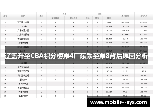 辽篮升至CBA积分榜第4广东跌至第8背后原因分析 辽篮升至CBA积分榜第4广东跌至第8背后原因分析